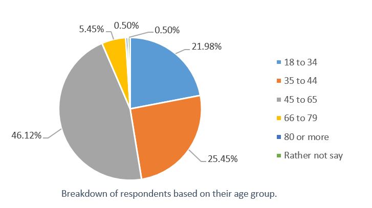 Active_Triangle_Age Group